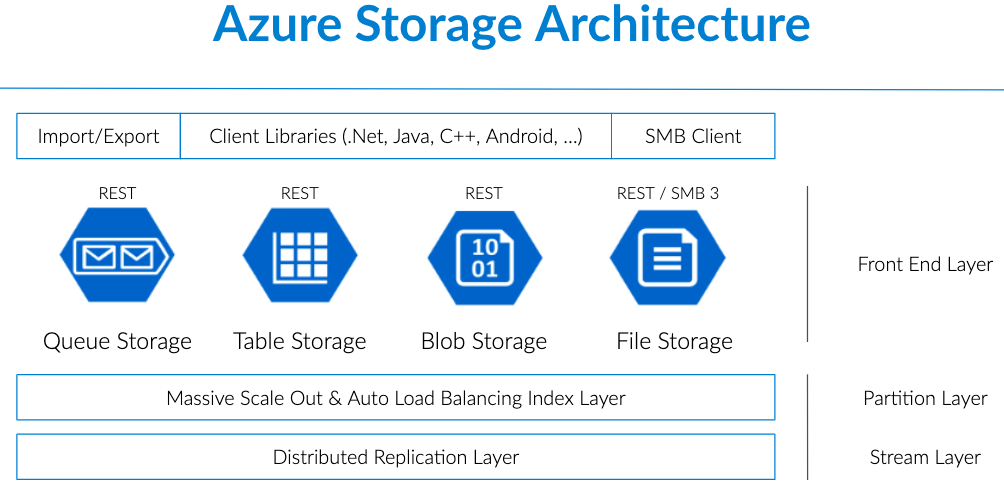 Azure-Storage-Architecture