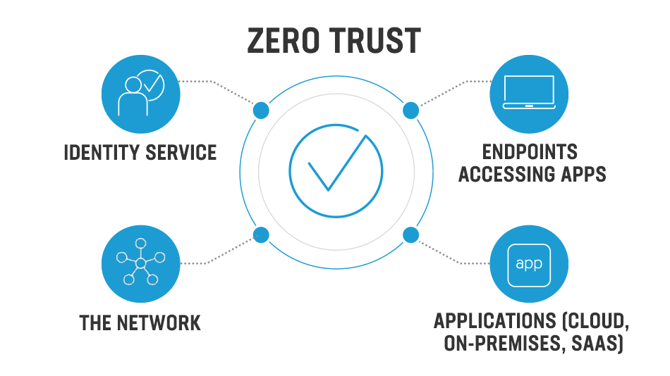 zero-trust