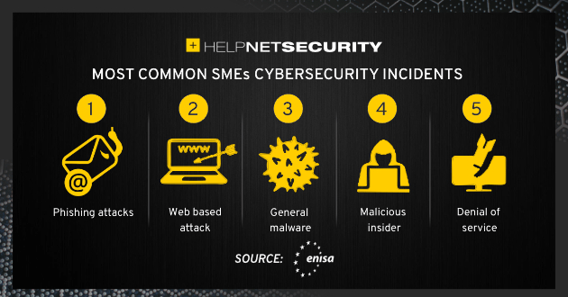 SMEs Security Incidents 