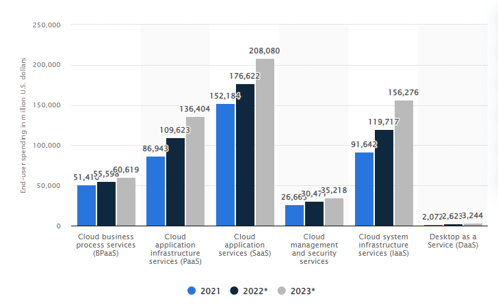 Growth in Global Public Cloud Services 2021-2023