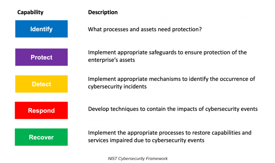 The NIST Cybersecurity Framework - 5 Core Functions