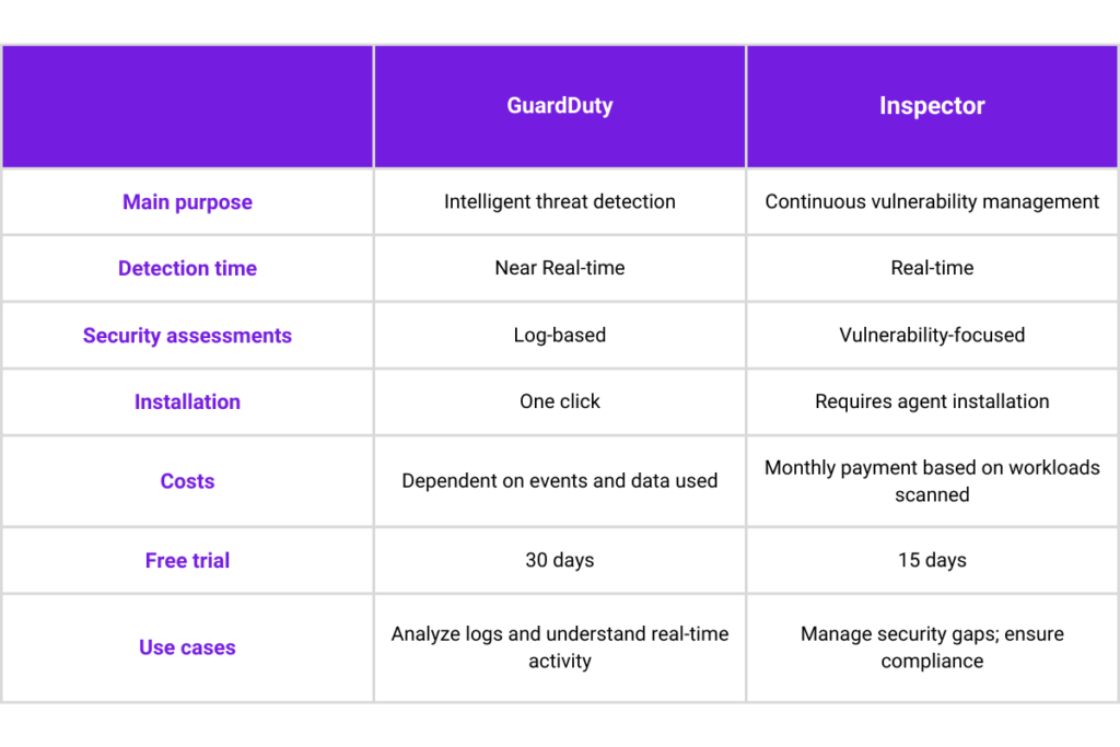 AWS GuardDuty vs. Inspector: Which is Right for You? | Skyhawk