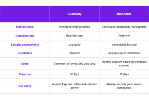 AWS GuardDuty vs. Inspector: Which is Right for You? | Skyhawk