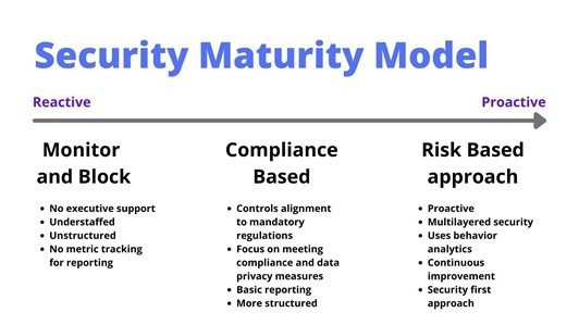 Security-Maturity-Model
