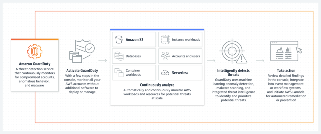 AWS GuardDuty vs. Inspector: Which is Right for You? | Skyhawk