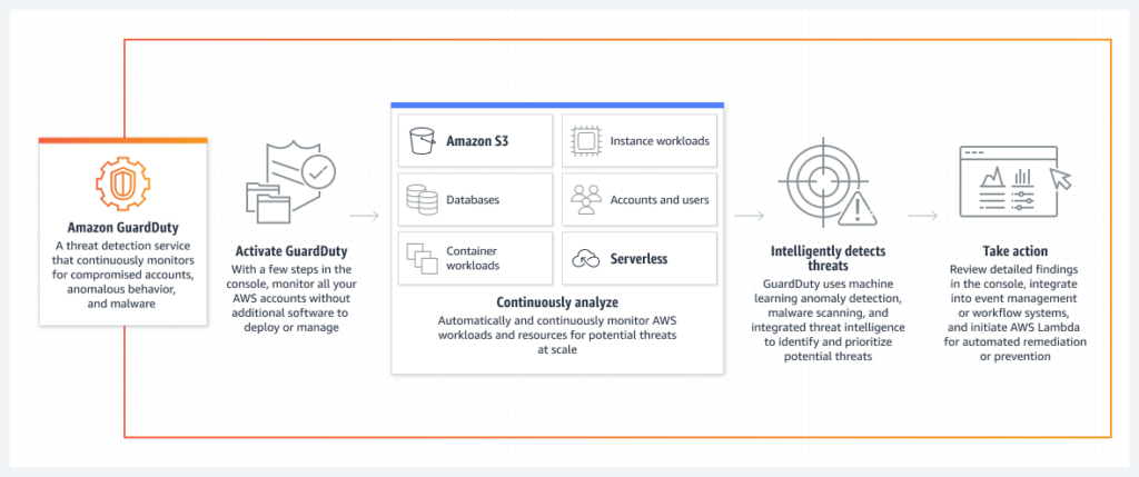 10 Pros and Cons of AWS GuardDuty | Skyhawk